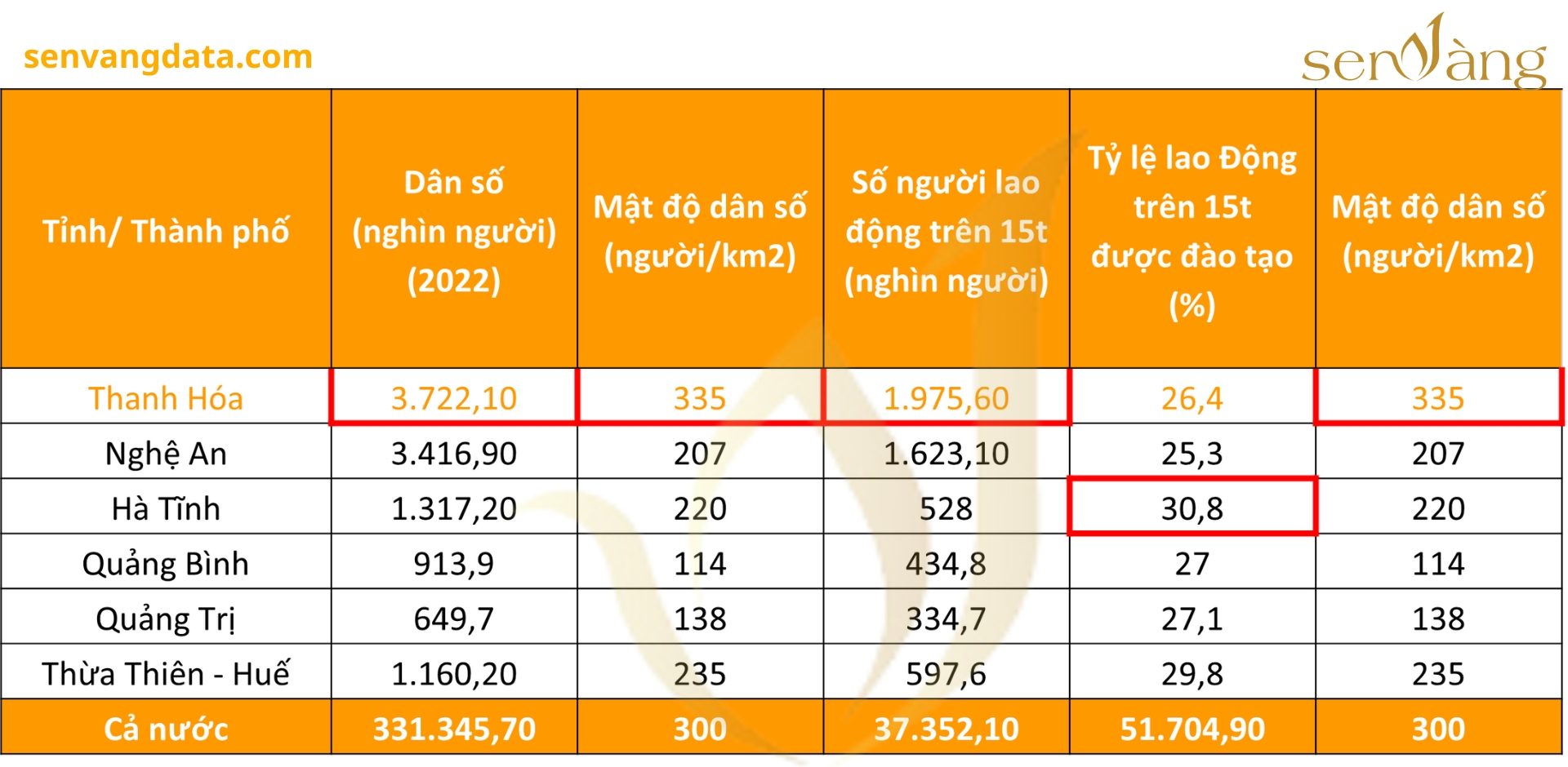 Dân số Thanh Hóa 2022 so với các tỉnh trong khu vực. Nguồn: Sen Vàng tổng hợp