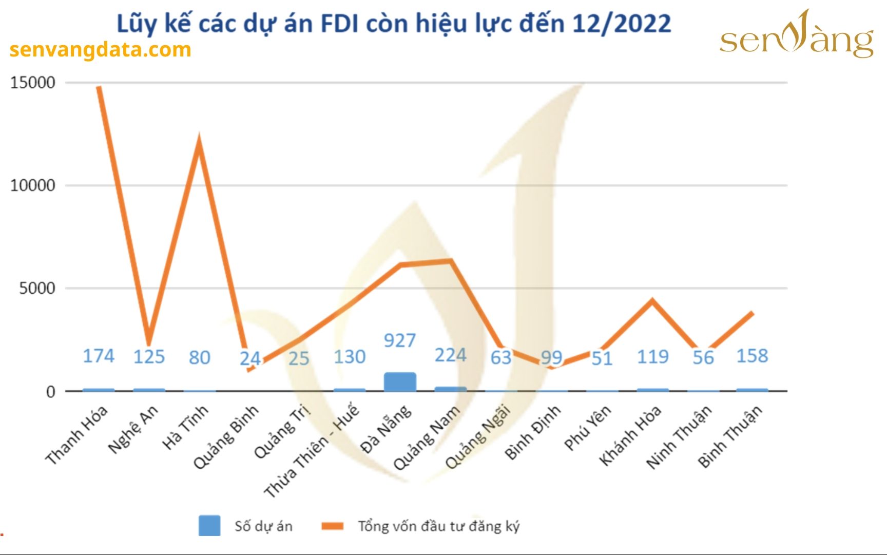 Thanh Hóa xếp thứ nhất trong Vùng DHMT về Lũy kế các dự án FDI còn hiệu lực đến 12/2022. Nguồn: Sen Vàng tổng hợp