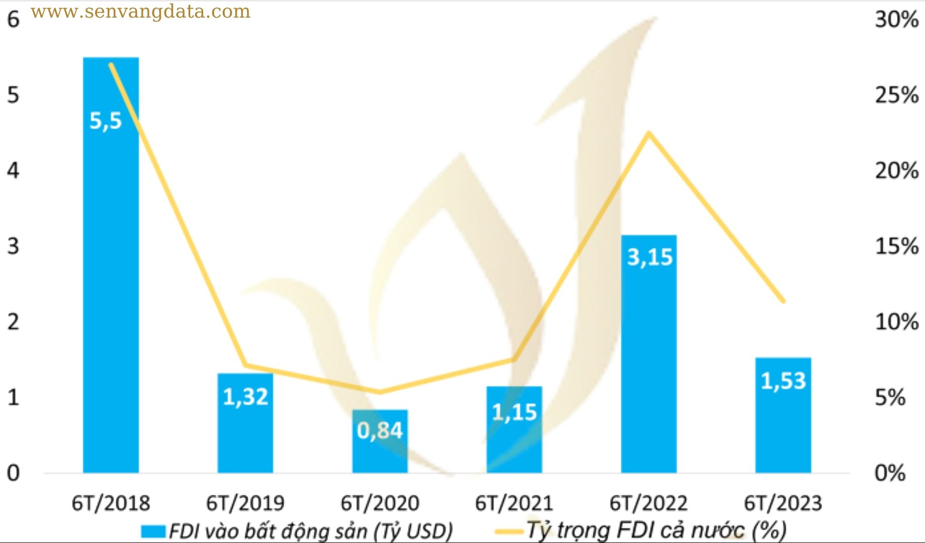 Vốn ngoại rót vào bất động sản nửa đầu năm 2023 giảm 43%. Nguồn: Sen Vàng tổng hợp