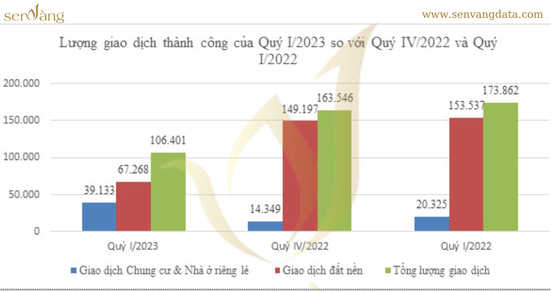 Bộ Xây dựng công bố thông tin về nhà ở và thị trường bất động sản quý I năm 2023. Nguồn: Sen Vàng tổng hợp