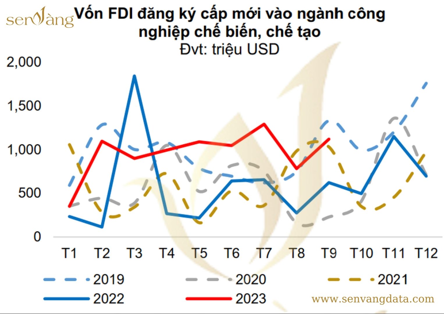 Vốn FDI đăng ký cấp mới vào ngành công nghiệp chế biến chế tạo từ Trung Quốc năm 2019-2023. Nguồn: Sen Vàng tổng hợp