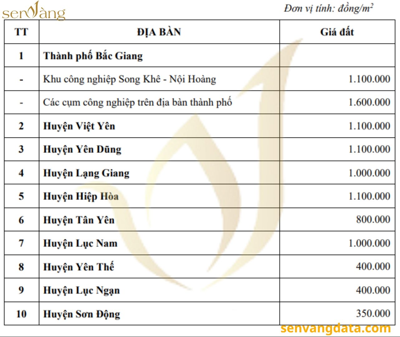 Bảng giá đất sản xuất, kinh doanh phi nông nghiệp trong các khu, cụm công nghiệp tại Bắc Giang năm 2021. Nguồn: Sen Vàng tổng hợp 