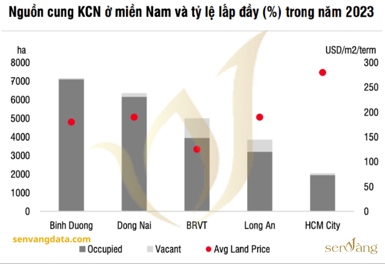 Nguồn cung, giá thuê và tỷ lệ lấp đầy bất động sản khu công nghiệp của Bà Rịa - Vũng Tàu. Nguồn: Sen Vàng tổng hợp