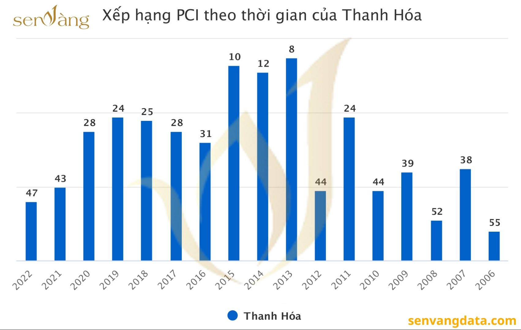 Thanh Hóa: Tốc độ kinh tế tăng nhanh nhưng chỉ số PCI lại giảm liên tục. Nguồn: Sen Vàng tổng hợp