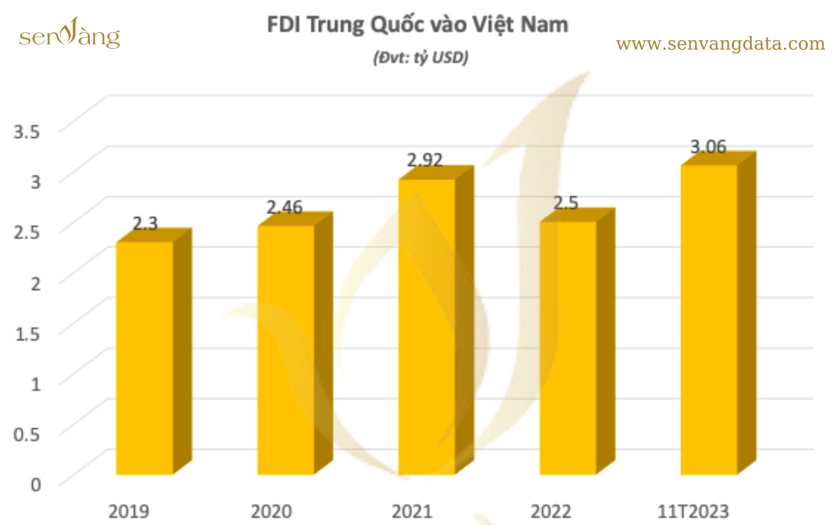 Vốn FDI của Trung Quốc vào Việt Nam vượt trội trong 5 năm qua. Nguồn: Sen Vàng tổng hợp