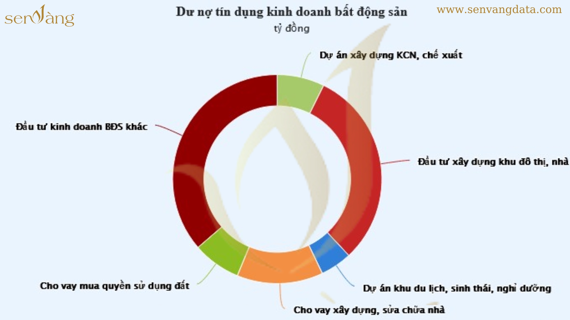 Ngân hàng cho bất động sản vay hơn 1 triệu tỷ đồng. Nguồn: Sen Vàng tổng hợp