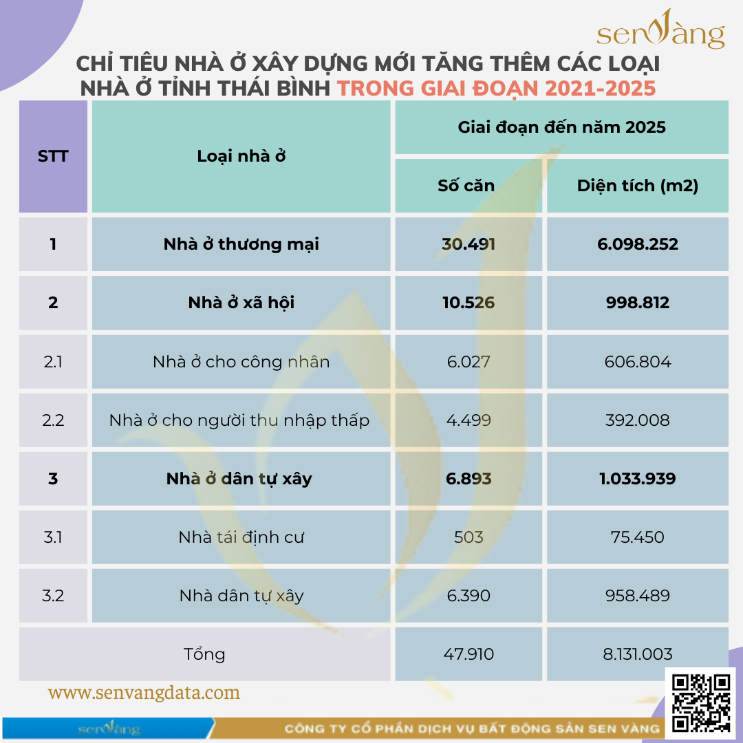 Chỉ tiêu nhà ở xây dựng mới tăng thêm các loại nhà ở tỉnh Thái Bình trong giai đoạn 2021-2025