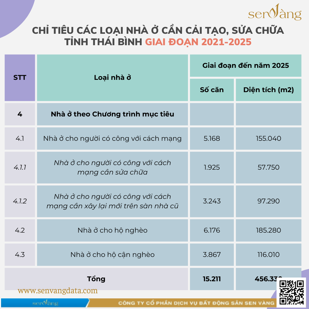 Chỉ tiêu các loại nhà ở cần cải tạo, sửa chữa tỉnh Thái Bình giai đoạn 2021-2025