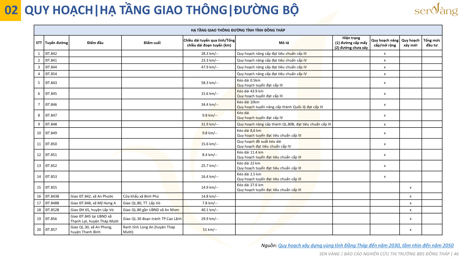 Quy hoạch hạ tầng giao thông đường bộ tỉnh Đồng Tháp. Nguồn: Báo cáo thị trường tỉnh Đồng Tháp