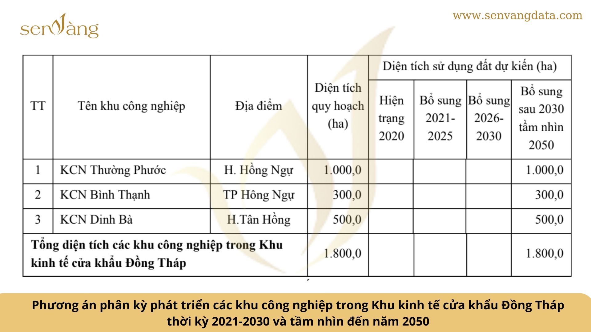 Phương án phân kỳ phát triển các khu công nghiệp trong Khu kinh tế cửa khẩu Đồng Tháp thời kỳ 2021-2030 và tầm nhìn đến năm 2050. Nguồn: Sen vàng tổng hợp.