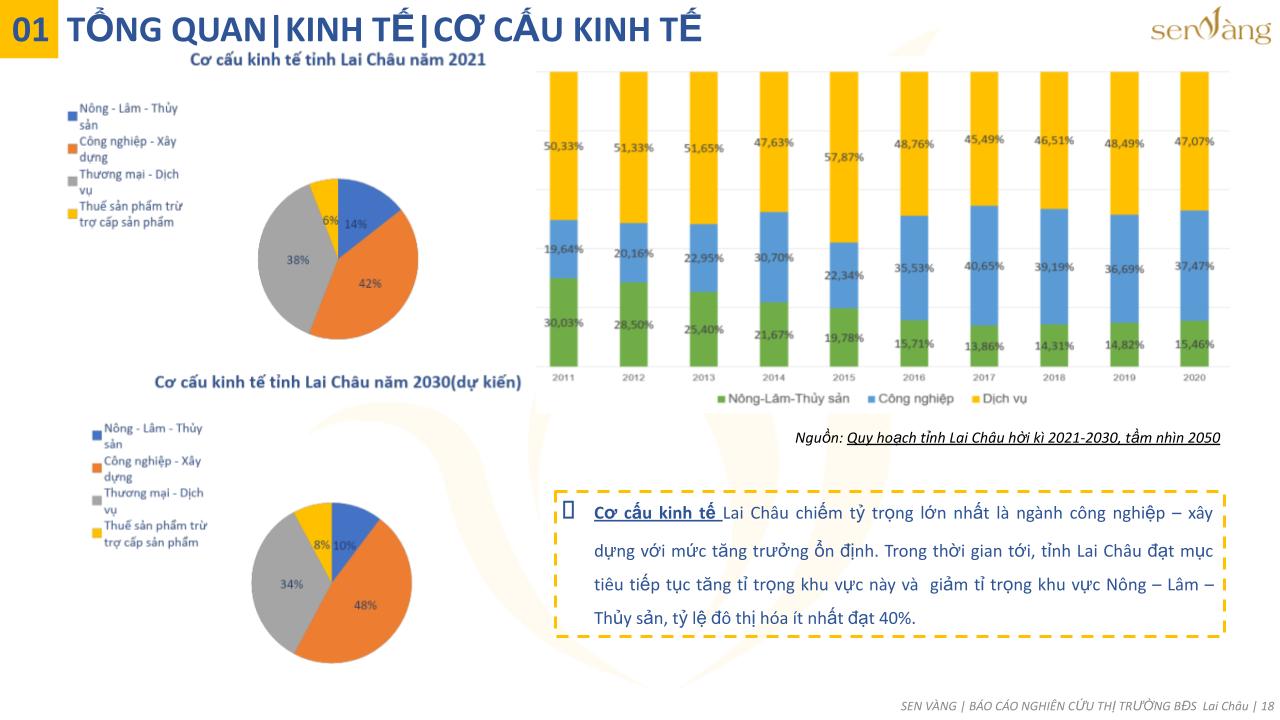 Cơ cấu kinh tế tỉnh Lai Châu năm 2021 (Nguồn: Sen Vàng tổng hợp)