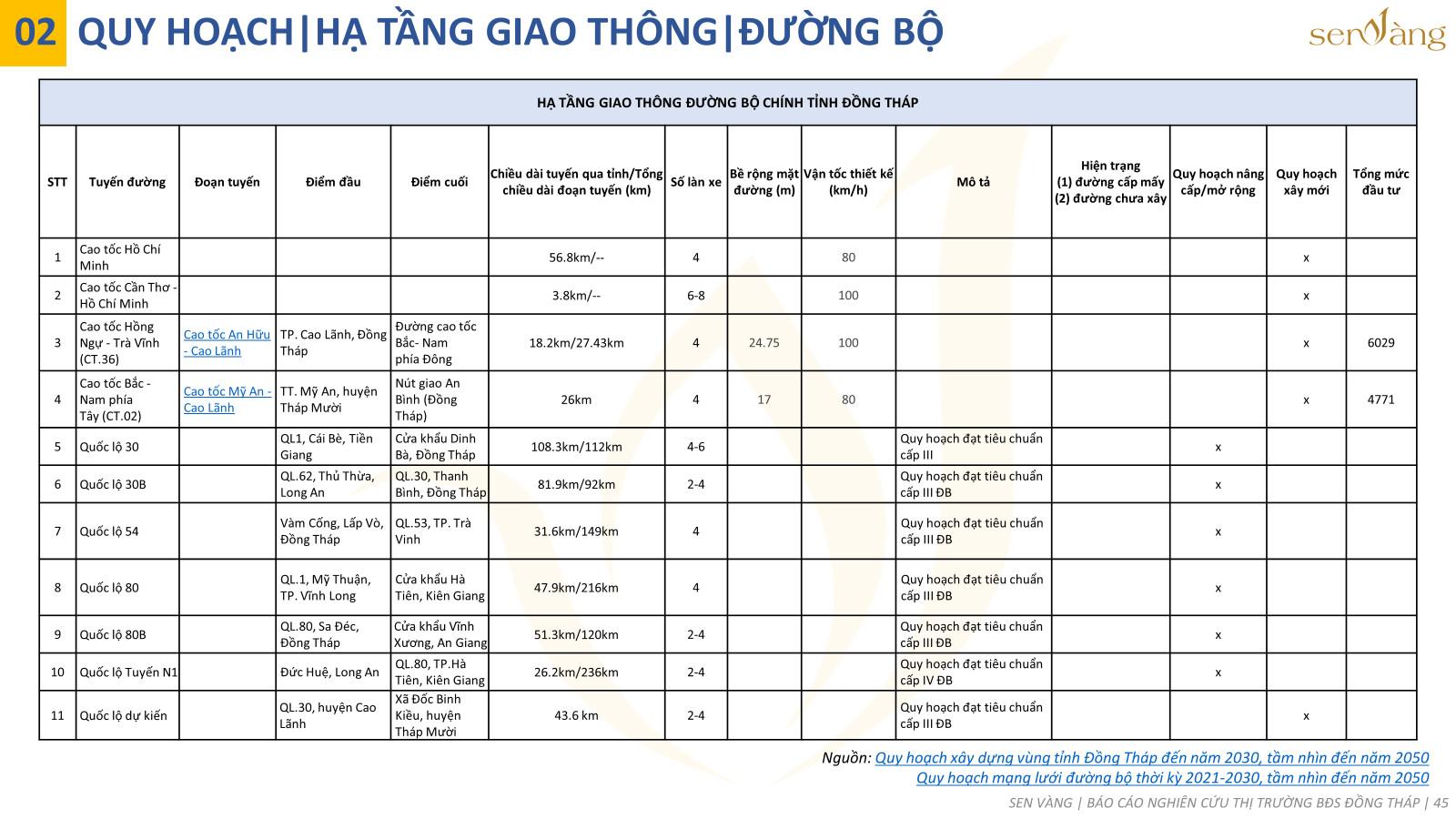 Quy hoạch hạ tầng giao thông đường bộ tỉnh Đồng Tháp. Nguồn: Báo cáo thị trường tỉnh Đồng Tháp