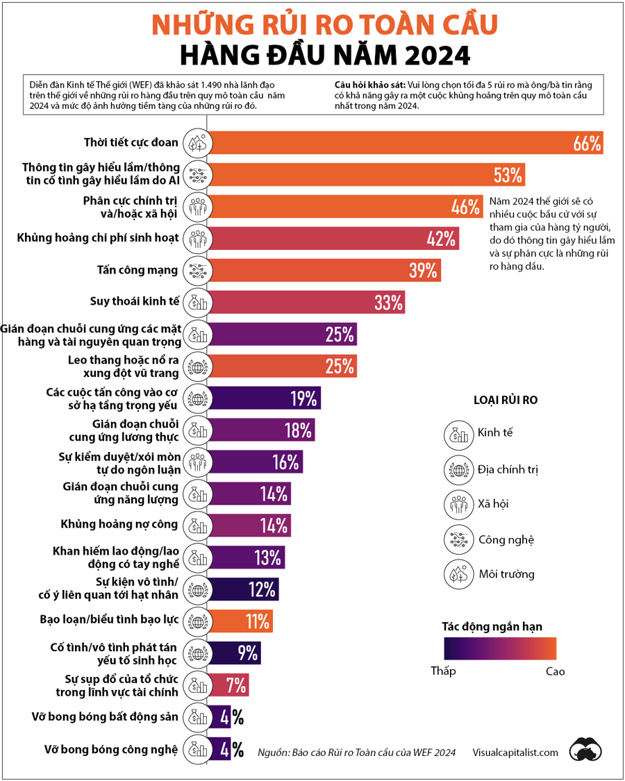 20 rủi ro toàn cầu lớn nhất năm 2024. Nguồn: Sen Vàng tổng hợp