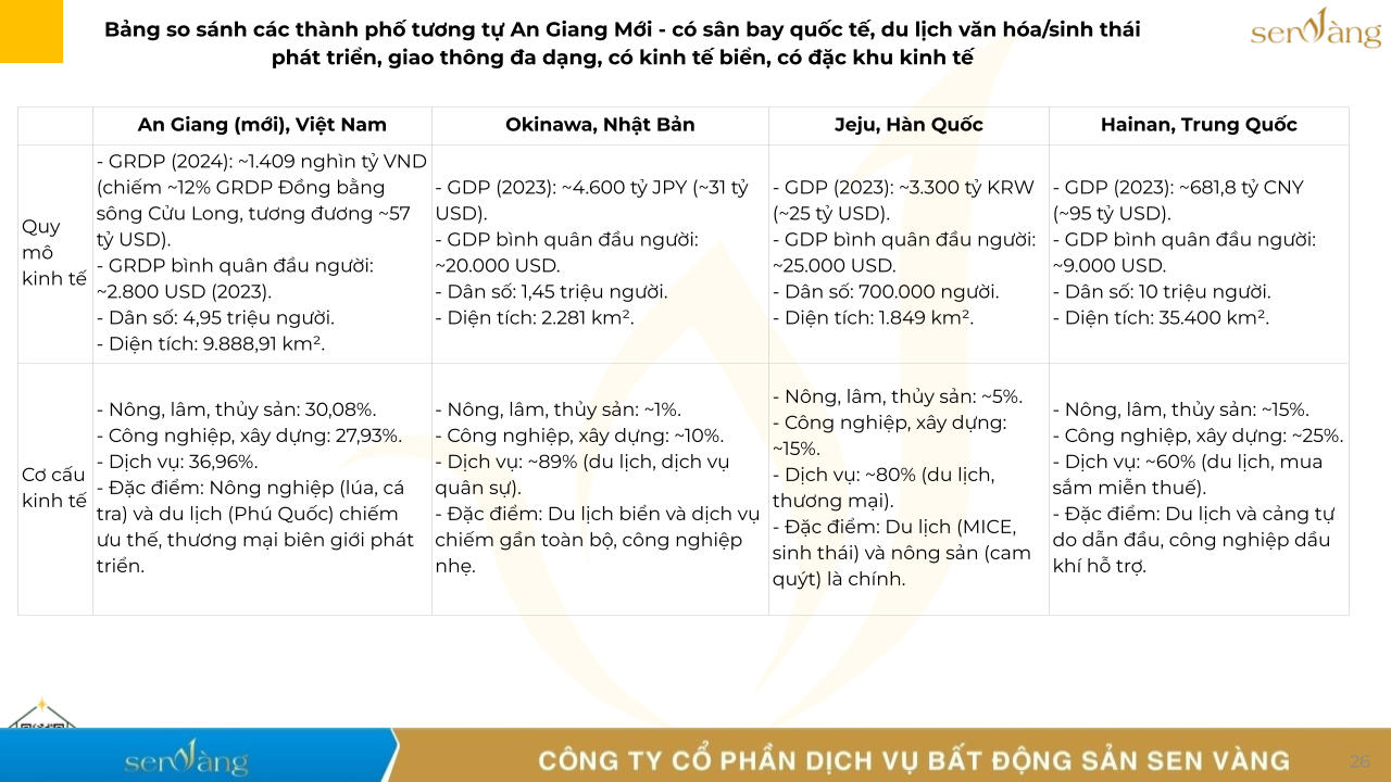 So Sánh An Giang (Mới) với Okinawa, Jeju, Hainan: Bài Học cho Phát Triển