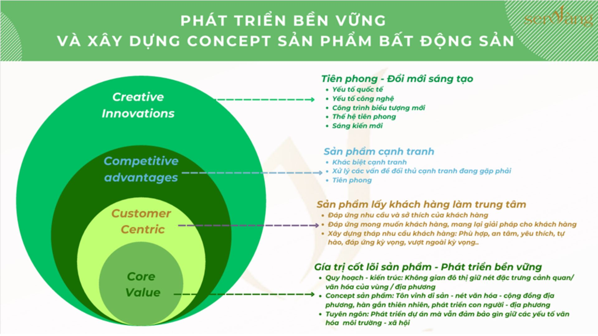 Phát triển dự án: Mô hình 4 tầng giá trị toàn diện cho nhà phát triển dự án bất động sản theo định hướng phát triển bền vững