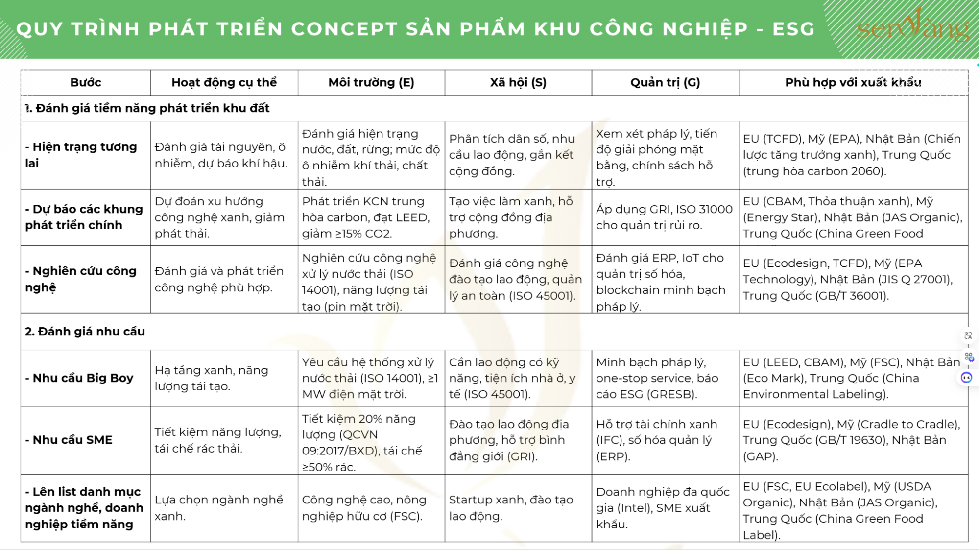 Quy Trình Phát Triển Concept Khu Công Nghiệp Chuẩn ESG - định hình Khu công nghiệp sinh thái