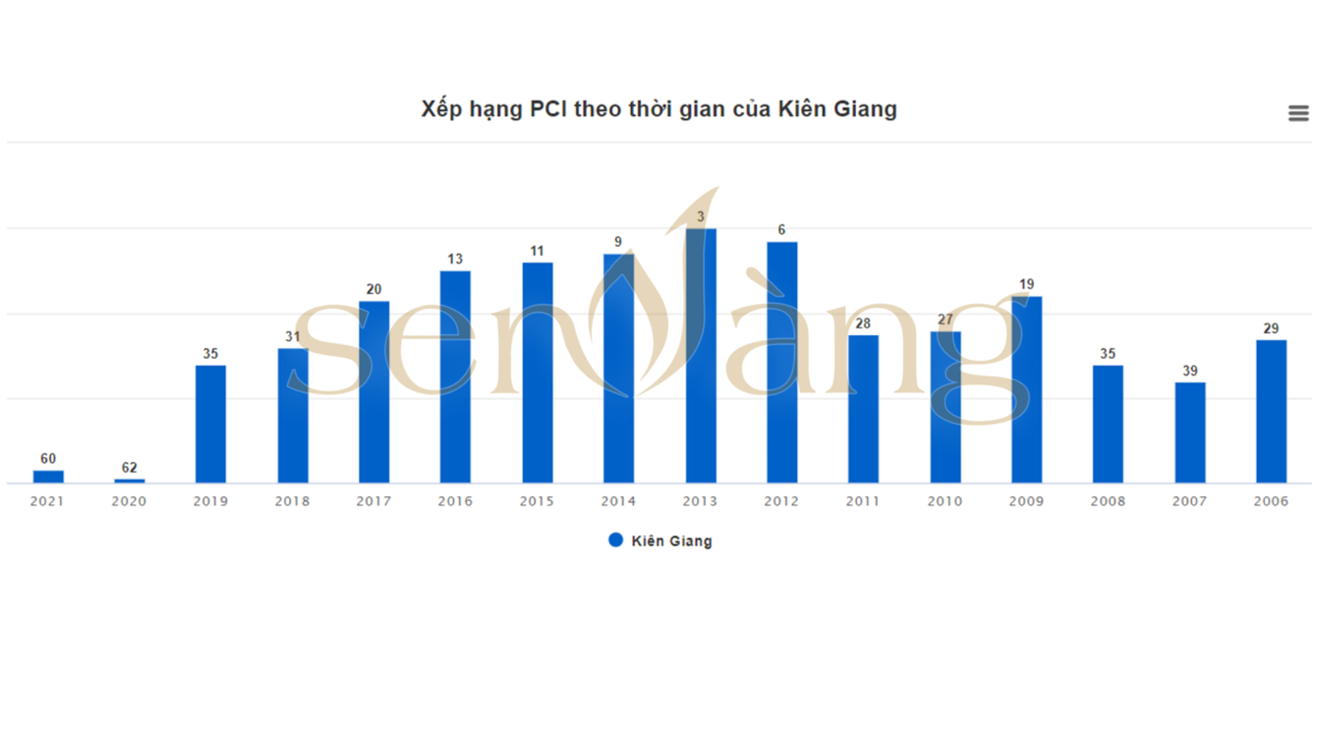 Biểu đồ 6: Xếp hạng PCI theo thời gian của Kiên Giang (Nguồn: PCI Việt Nam)