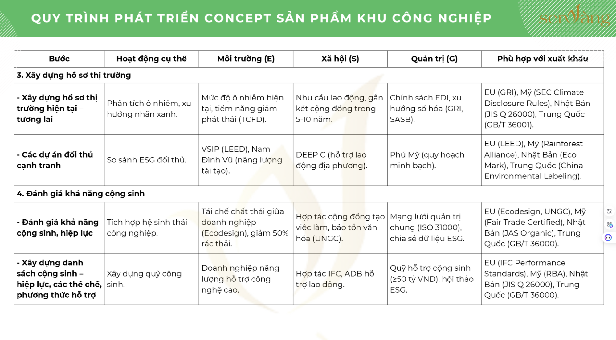 Quy Trình Phát Triển Concept Khu Công Nghiệp Chuẩn ESG - định hình Khu công nghiệp sinh thái