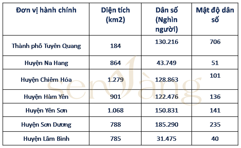  Bảng thống kế diện tích, dân số, mật độ dân số tại các đơn vị hành chính tỉnh Tuyên Quang(Niên giám thống kê 2020)