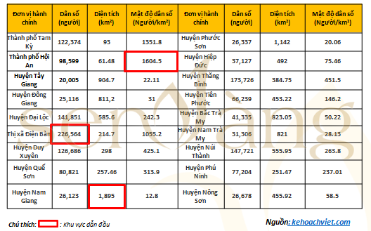 Bảng thống kê dân số, diện tích, mật độ dân số của các đơn vị hành chính tỉnh Quảng Nam (Nguồn: Sen Vàng tổng hợp)