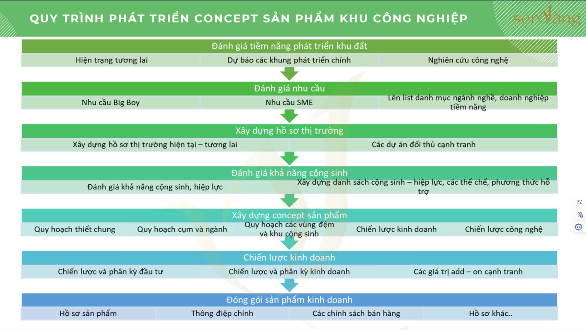 Quy Trình Phát Triển Concept Khu Công Nghiệp Chuẩn ESG - định hình Khu công nghiệp sinh thái