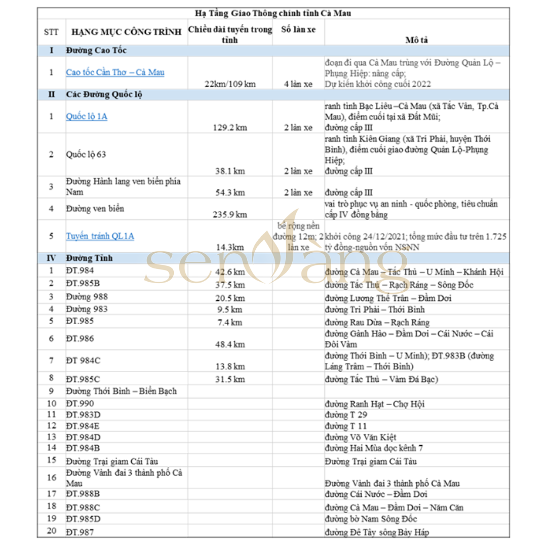 Bảng thống kê hệ thống giao thông chính tỉnh Cà Mau (Nguồn: Sen Vàng tổng hợp)