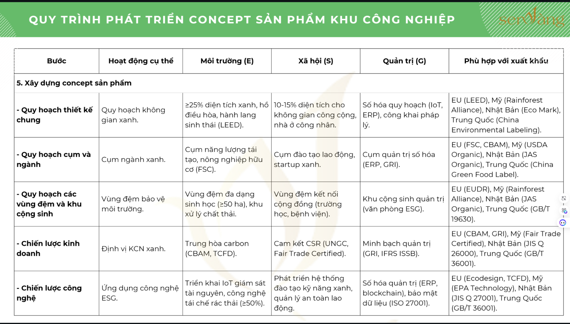 Quy Trình Phát Triển Concept Khu Công Nghiệp Chuẩn ESG - định hình Khu công nghiệp sinh thái