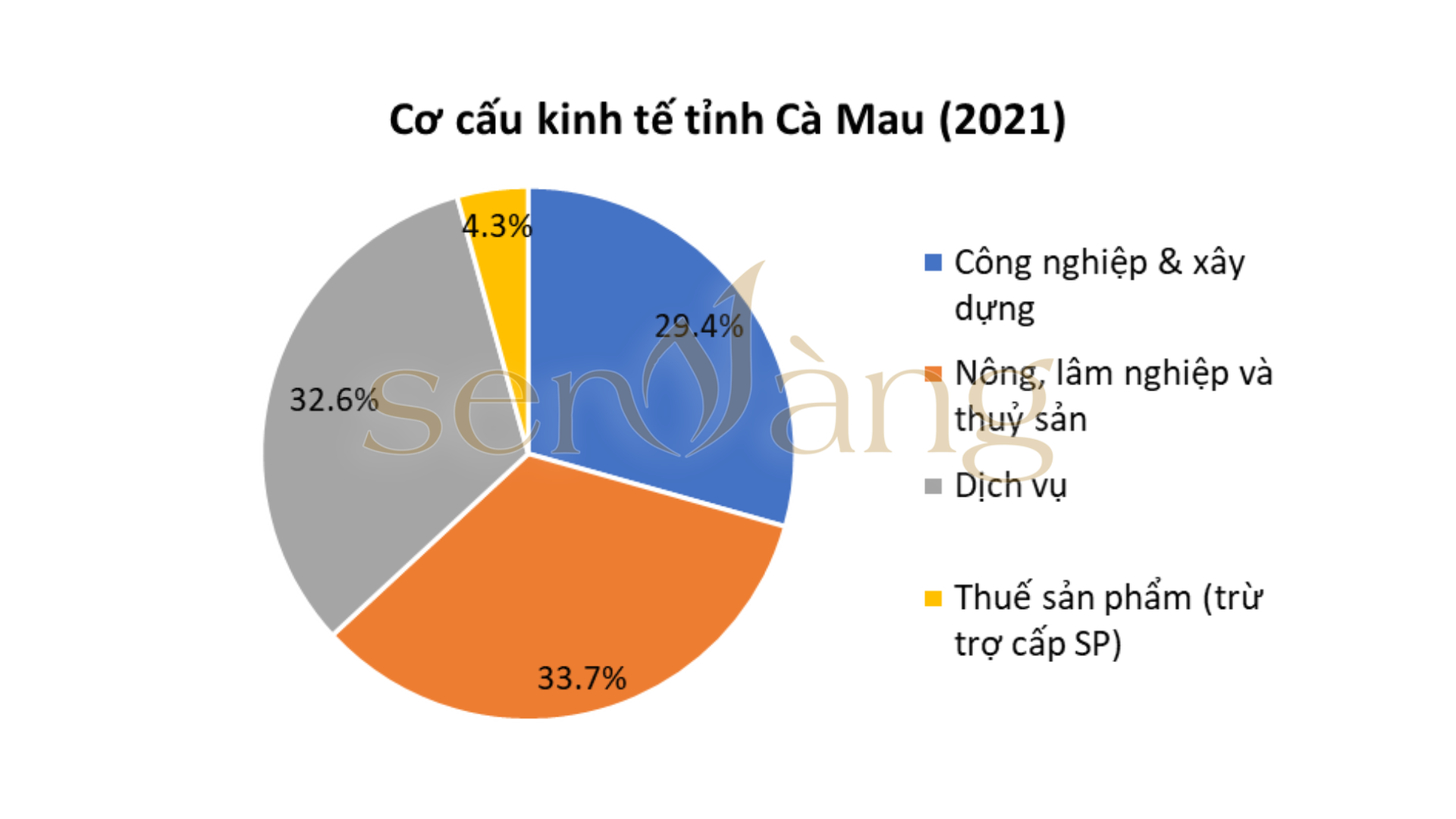 Biểu đồ: Cơ cấu kinh tế tỉnh Cà Mau năm 2021 (Nguồn: Sen Vàng tổng hợp)