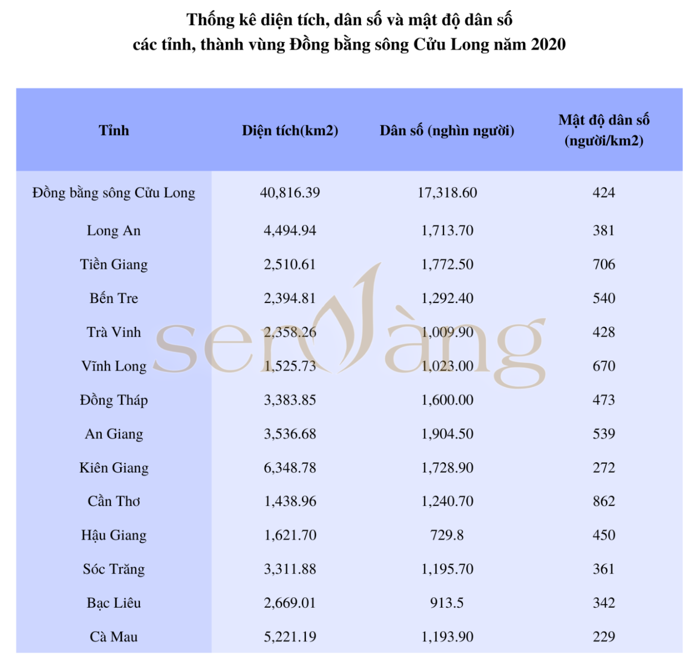 Bảng 1: Thống kê diện tích, dân số và mật độ dân số các tỉnh, thành vùng ĐBSCL năm 2020 (Nguồn: Niên giám thống kê 2020)