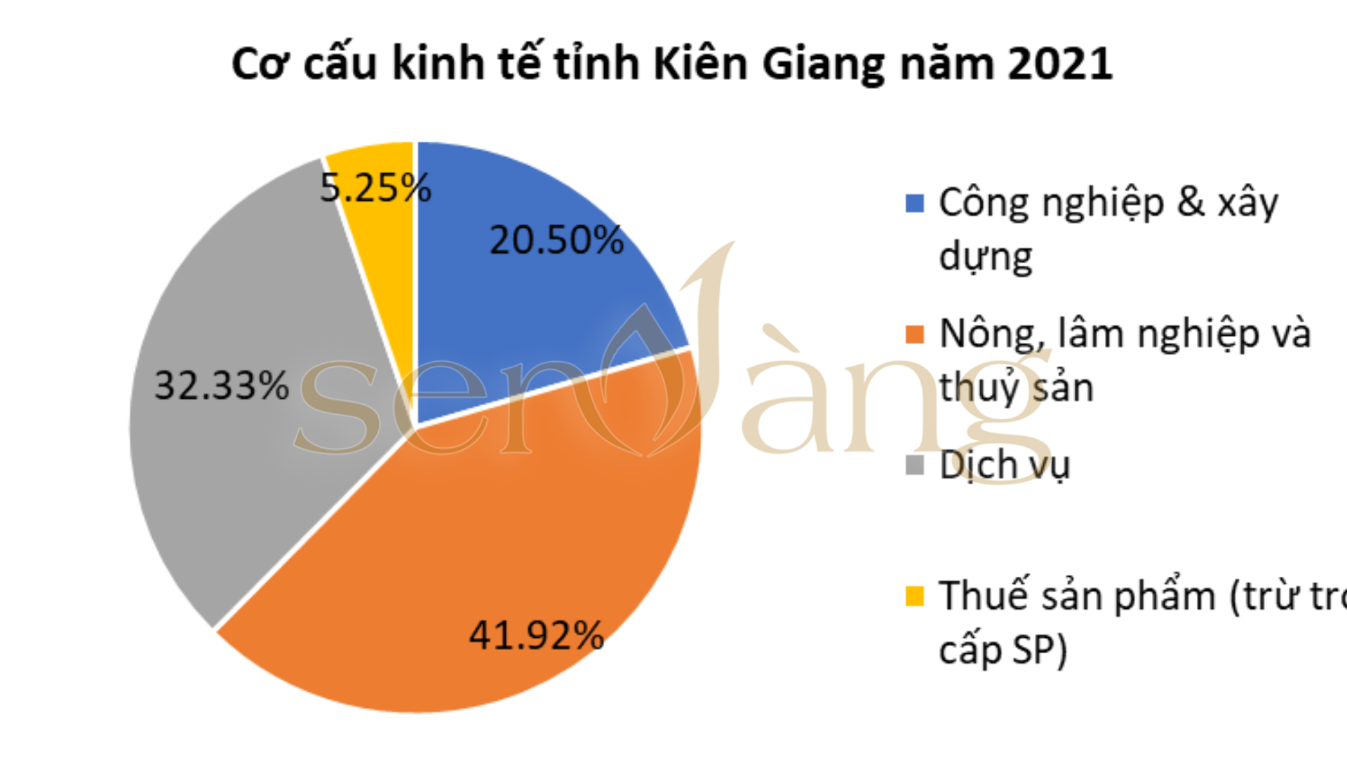 Biểu đồ 4: Cơ cấu kinh tế tỉnh Kiên Giang năm 2021 (Nguồn: Cục thống kê Tiền Giang)