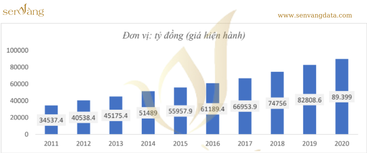 GRDP của tỉnh Bình Định giai đoạn 2011 - 2020