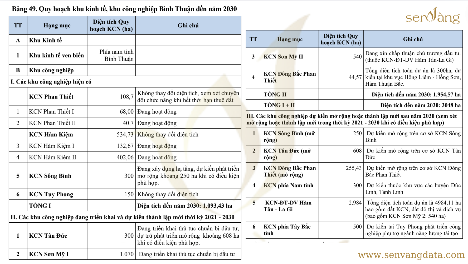 Kế hoạch phát triển khu công nghiệp, cụm công nghiệp tỉnh Bình Thuận giai đoạn 2021-2030, tầm nhìn đến 2050