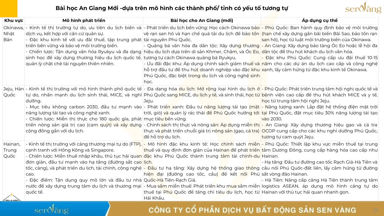 So Sánh An Giang (Mới) với Okinawa, Jeju, Hainan: Bài Học cho Phát Triển