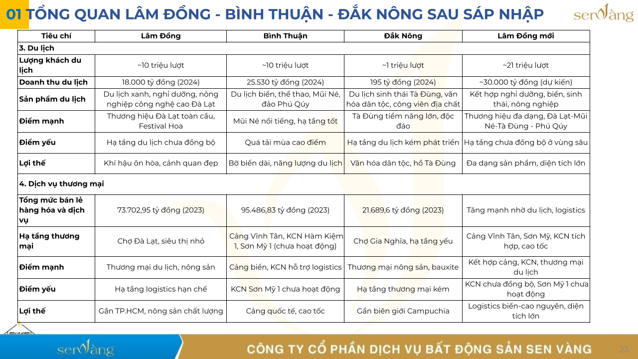 Sáp nhập Bình Thuận, Lâm Đồng, Đắk Nông - thúc đẩy du lịch, nông nghiệp, hạ tầng, hướng tới kinh tế xanh hiện đại