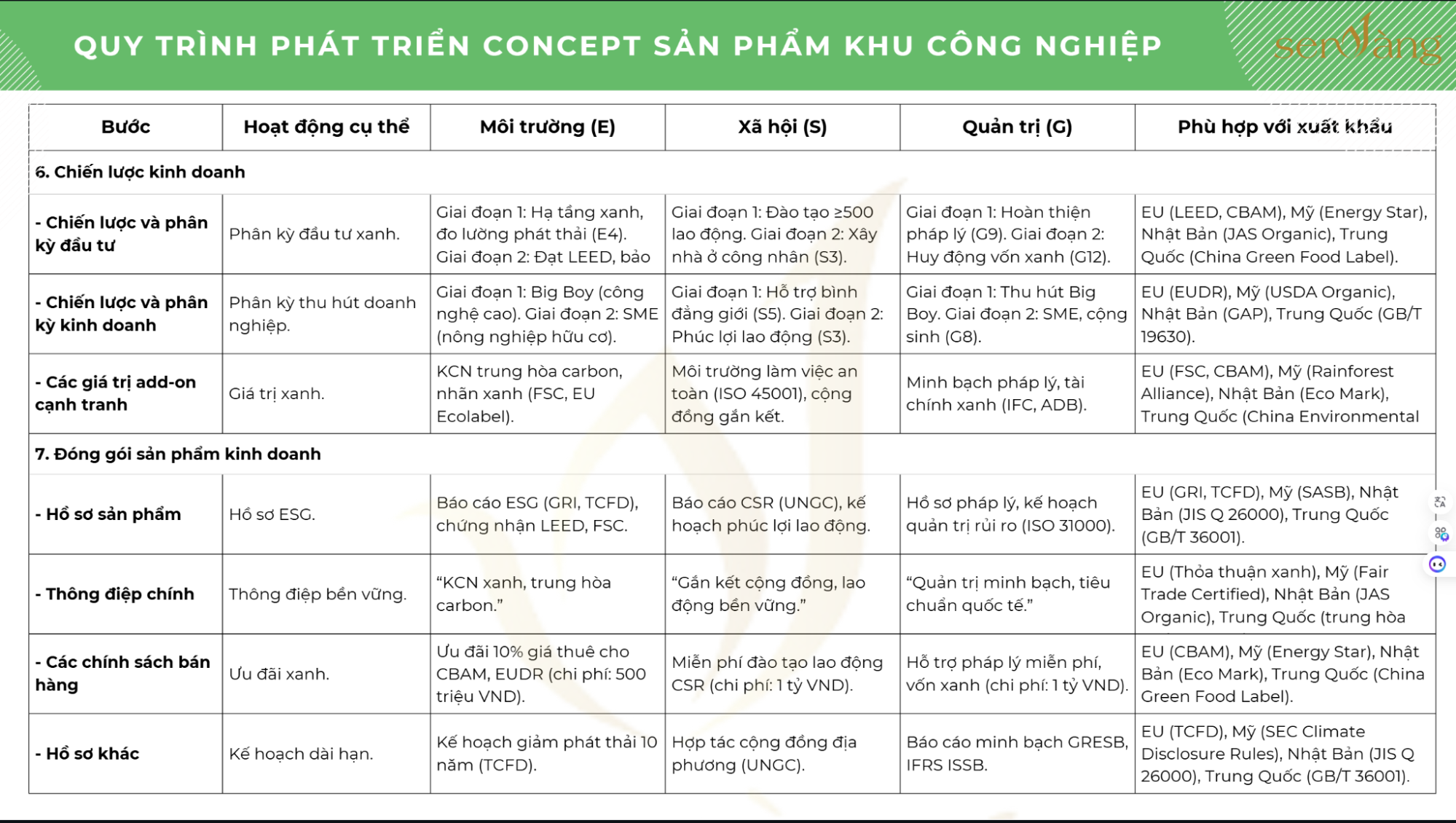 Quy Trình Phát Triển Concept Khu Công Nghiệp Chuẩn ESG - định hình Khu công nghiệp sinh thái