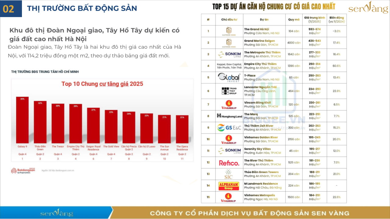 [RECAP] BẤT ĐỘNG SẢN TUẦN 1 THÁNG 11 - GIÁ CHUNG CƯ VẪN TĂNG CAO KHÔNG CÓ DẤU HIỆU GIẢM