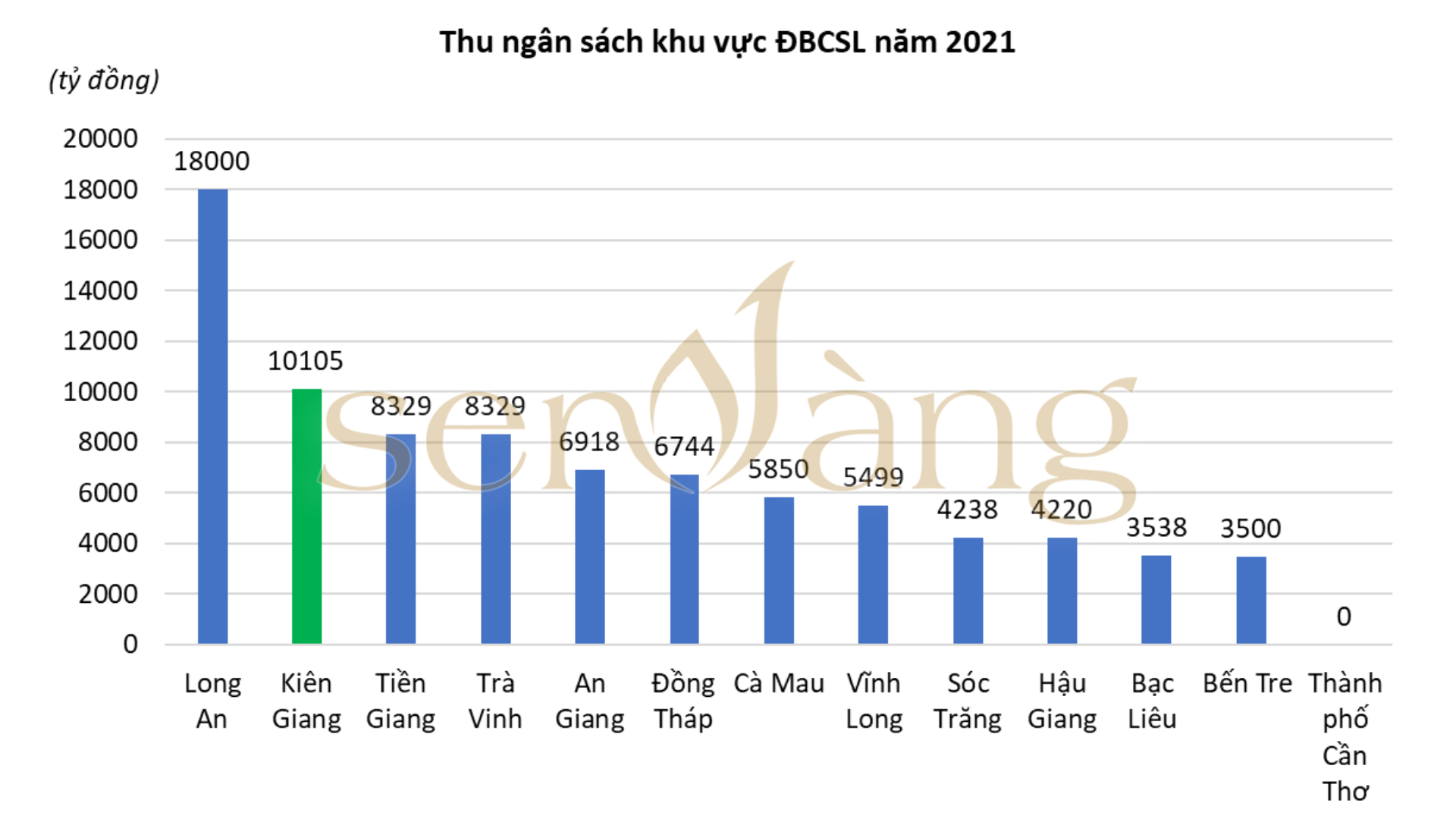 Biểu đồ 5: Thu ngân sách khu vực ĐBCSL năm 2021 (Nguồn: Sen Vàng tổng hợp)