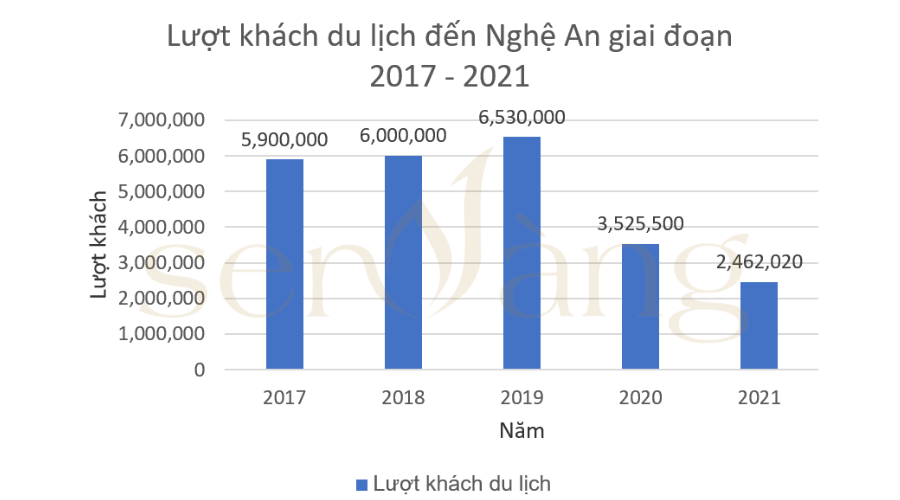 Thống kê lượt khách du lịch đến Nghệ An giai đoạn 2017 - 2021 (Nguồn: Sen Vàng tổng hợp)