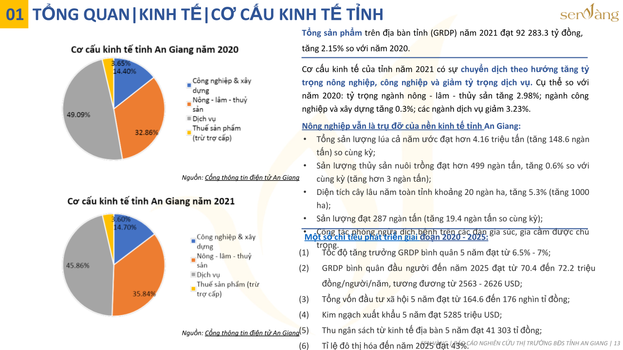    Biểu đồ cơ cấu kinh tế tỉnh An Giang năm 2020 và 2021