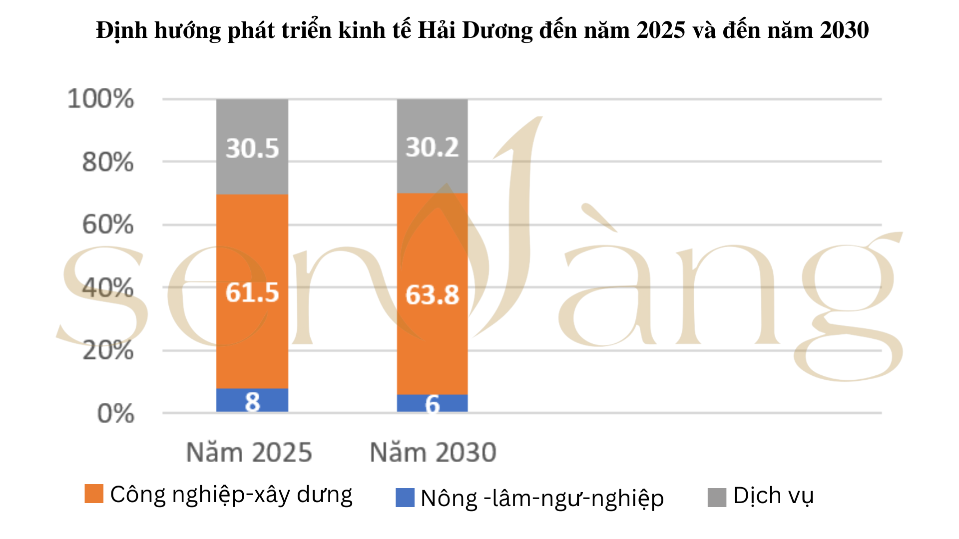 Biểu đồ định hướng kinh tế tỉnh Hải Dương năm 2025-2030 (Nguồn: Sen Vàng Tổng hợp)