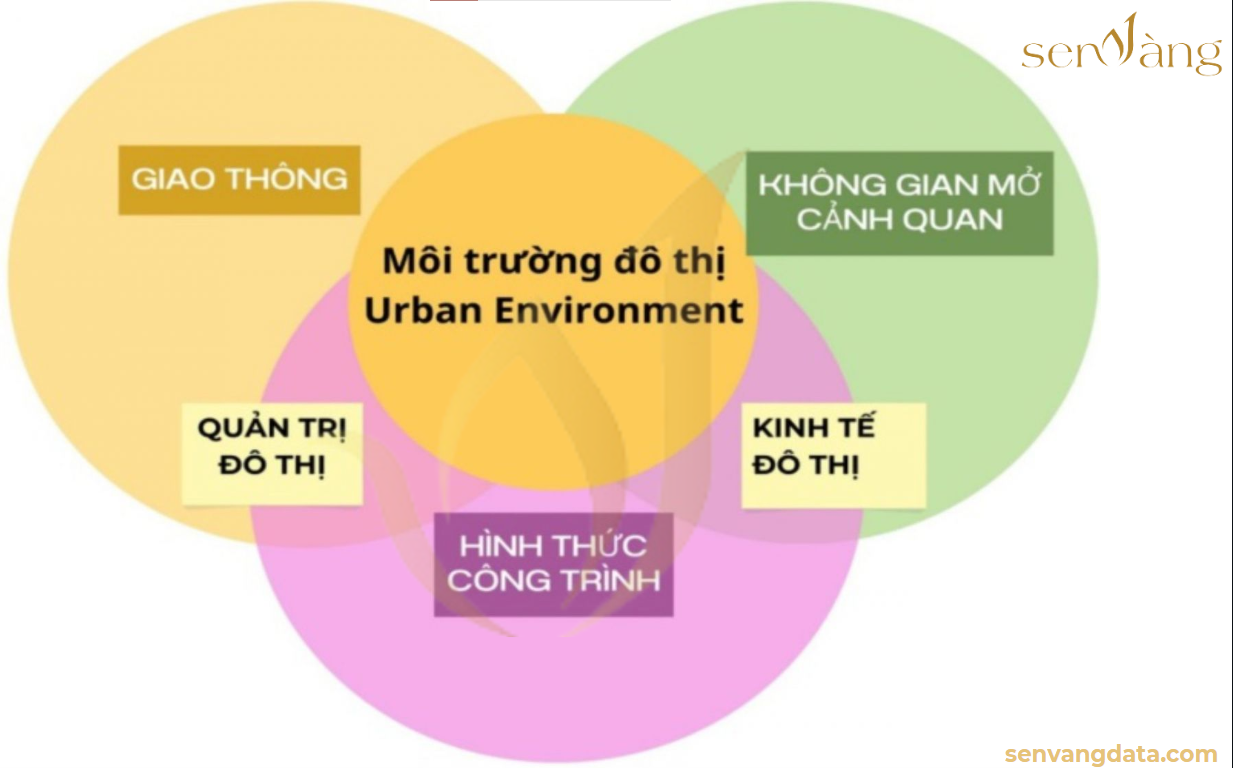 Ba thành tố môi trường đô thị (không gian, kiến trúc, cảnh quan đô thị). Nguồn: Sen Vàng tổng hợp