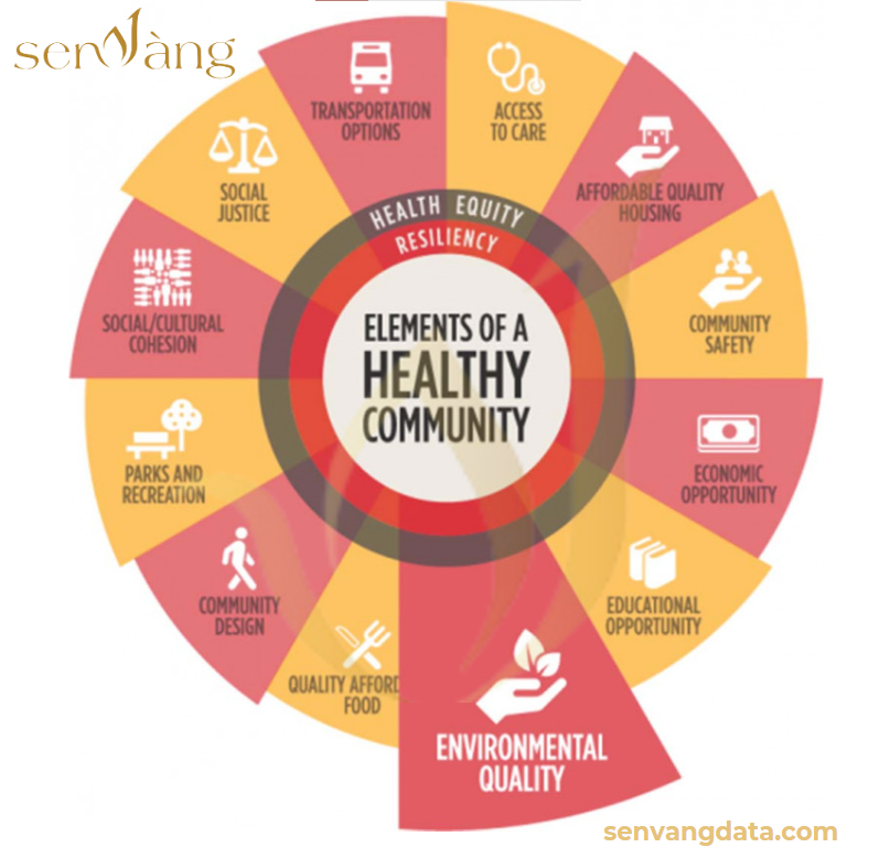 Các mục tiêu hướng tới của một đô thị lành mạnh khi có nền tảng chính của chất lượng môi trường đô thị. Nguồn: Sen Vàng tổng hợp