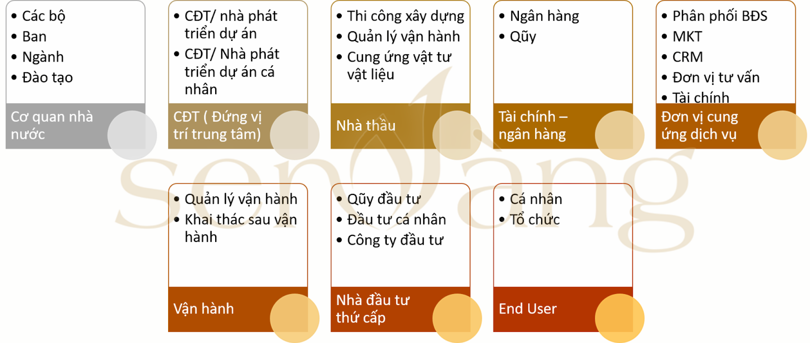 Các chủ thể tham gia thị trường bất động sản.