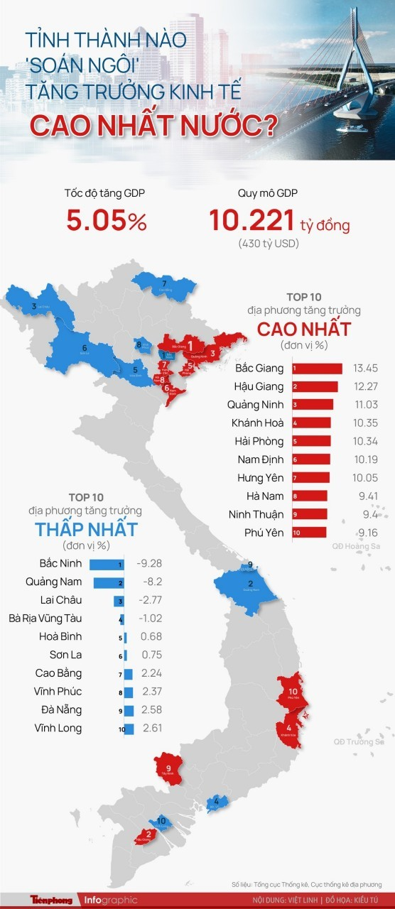 TOP 10 tỉnh thành có tốc độ tăng trường GDP cao nhất và thấp nhất cả nước