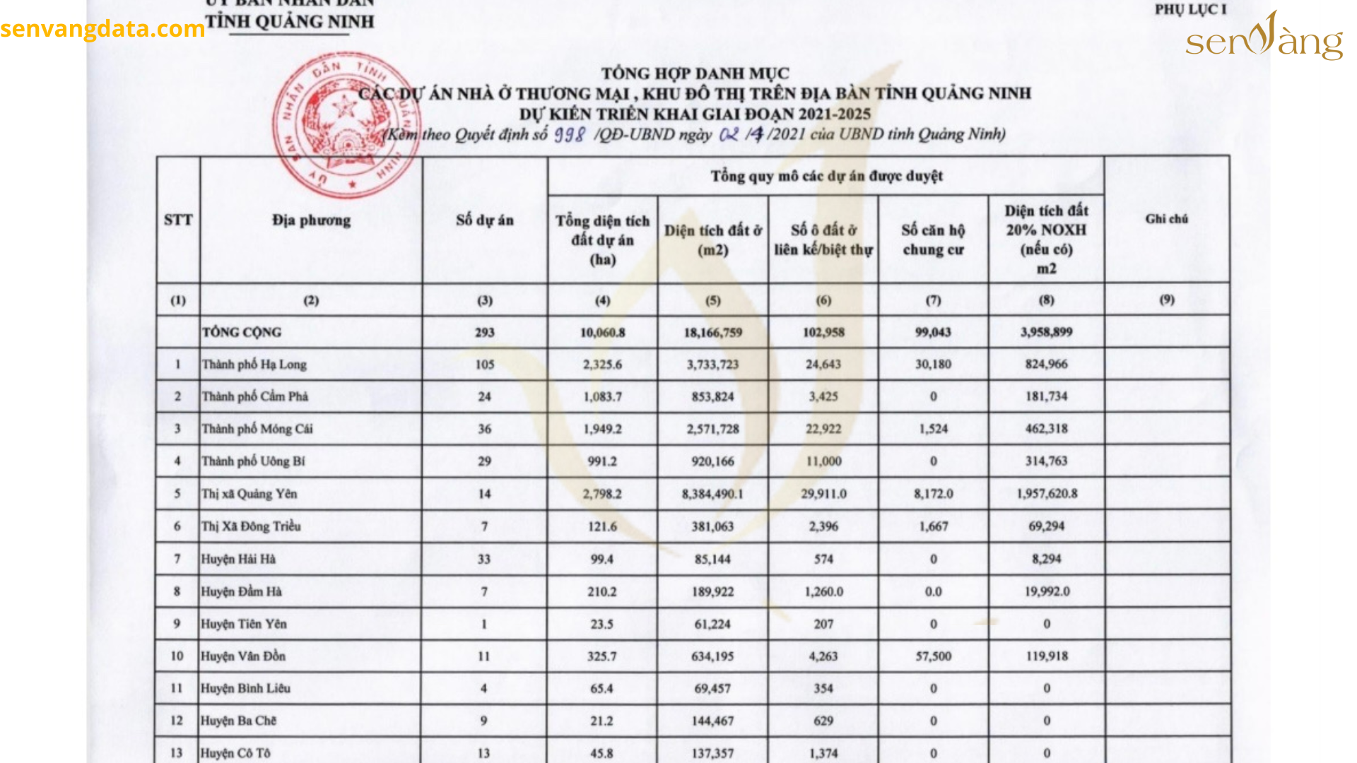 Tổng hợp danh mục các dự án nhà ở thương mại, khu đô thị trên địa bàn Quảng Ninh dự kiến triển khai giai đoạn 2021 - 2025. Nguồn: Kế hoạch báo cáo phát triển nhà ở giai đoạn 2021-2025.