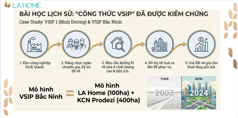 Bất động sản giai đoạn 2026- 2030. Công thức KCN- Sóng hạ tầng- Đô thị hóa