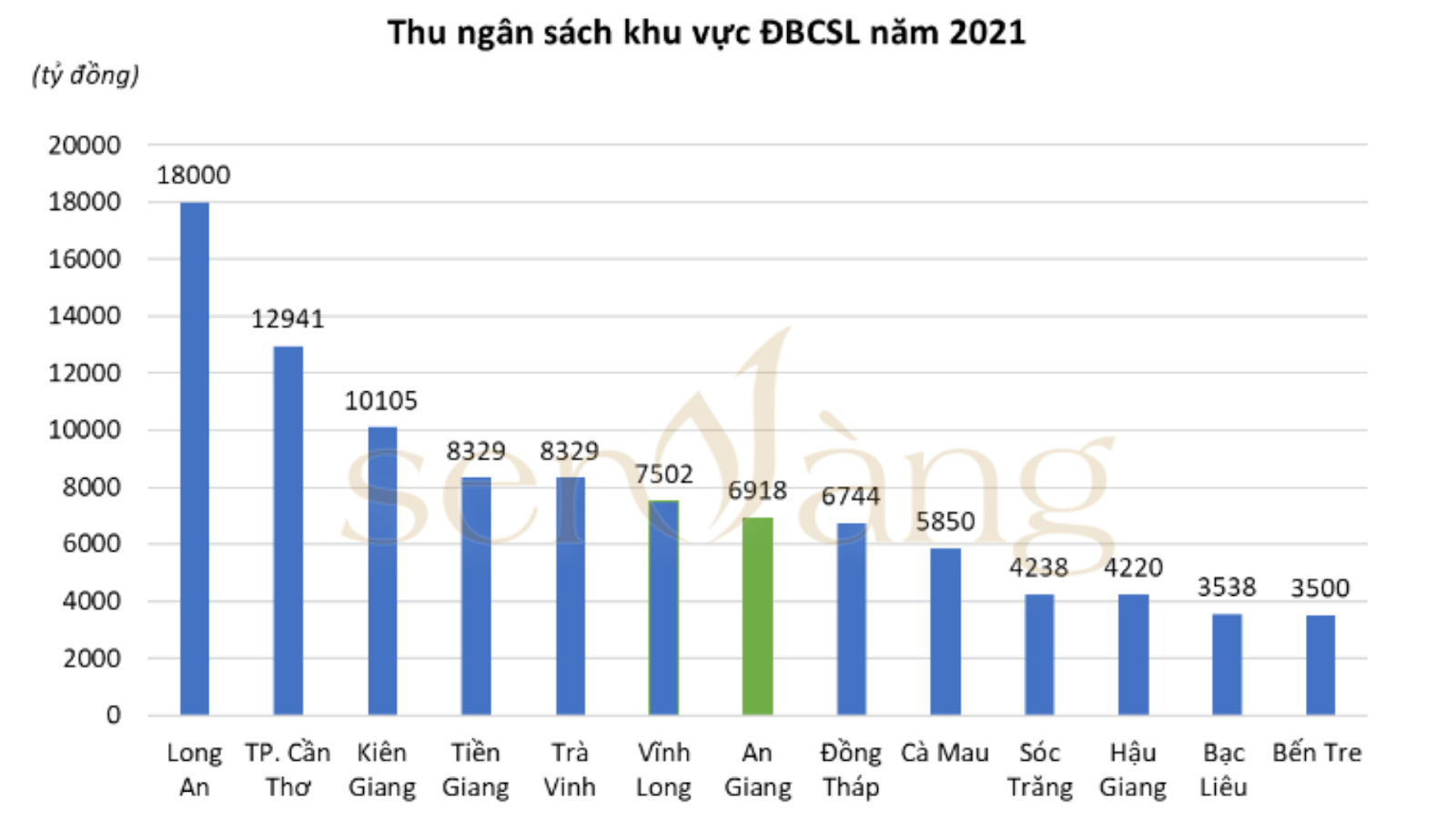    Biểu đồ thu ngân sách khu vực Đồng bằng sông Cửu Long năm 2021