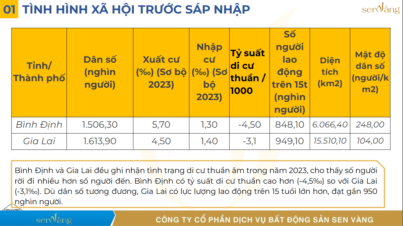 Sáp nhập Gia Lai – Bình Định: Trục Phát Triển Cao Nguyên – Duyên Hải Với Công Nghiệp Liên Vùng và Du Lịch Bản Sắc