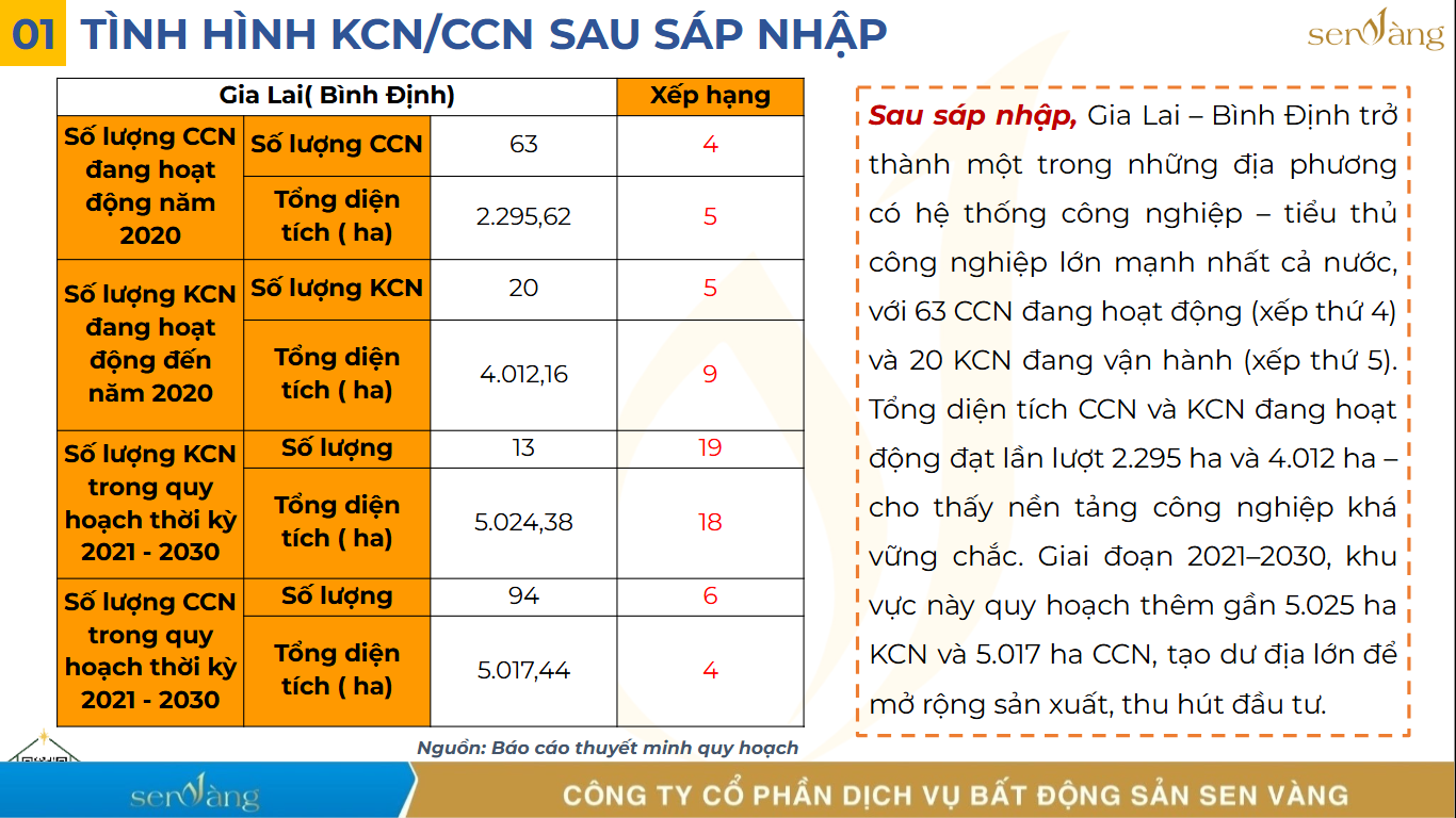 Sáp nhập Gia Lai – Bình Định: Trục Phát Triển Cao Nguyên – Duyên Hải Với Công Nghiệp Liên Vùng và Du Lịch Bản Sắc
