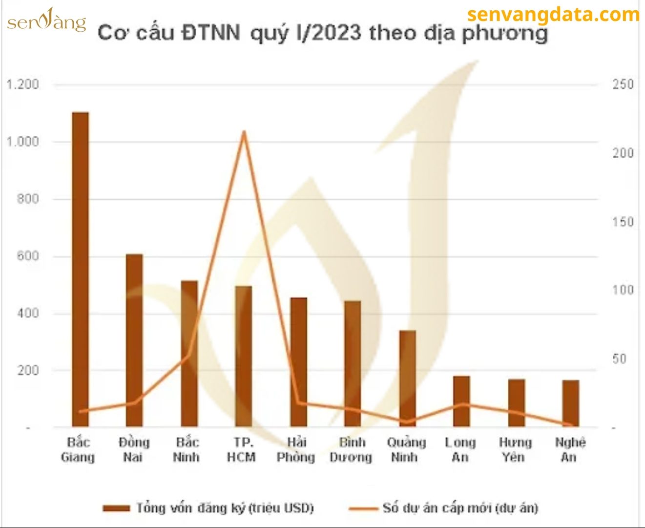 Top các địa điểm thu hút đầu tư FDI tại Việt Nam trong quý I/2023. Nguồn: Sen Vàng tổng hợp